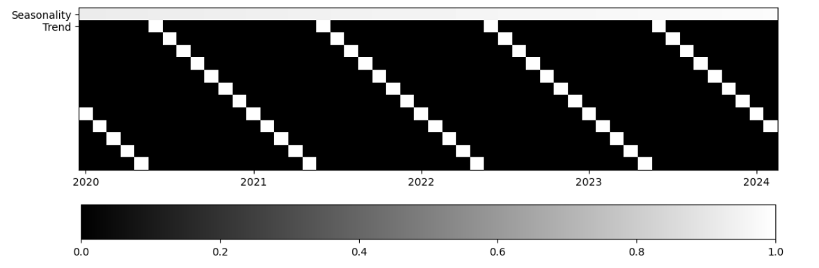 Graph of Seasonality and Trend of the Data